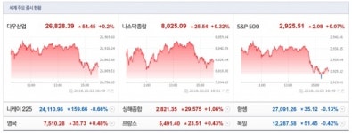 뉴욕 증시, 다우지수 이틀연속 최고치 마감...3대지수 모두 상승