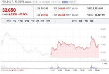 [5일 특징주] 유나이티드제약·휴마시스 등 일부호재주 급등