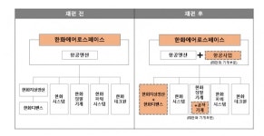 한화에어로스페이스,(주)한화의 항공·공작기계 사업 인수