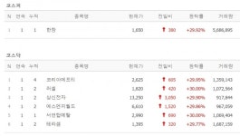 [1일 특징주] 오랜만에 무더기 상한가...한창·상신전자·코리아에프티·러셀·에스엔피월드·서연탑메탈·테라셈