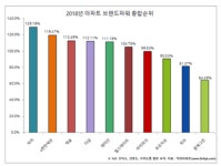 아파트 브랜드 파워 1위에 GS 자이...2위 대림 e편한세상