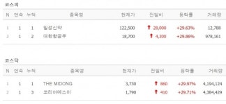 [22일 특징주] 대한항공우·일성신약·THE MIDONG·코리아에스이 상한가