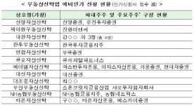부동산신탁업 진출경쟁 후끈...예비인가에 12개사 신청