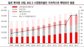 유진투자증권 편의점 근접출점 제한…GS25·CU 점유율 상승