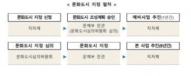소리문화 남원, 철학문화 포항 등 10개 문화도시 예심 통과