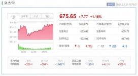 [2018 폐장일 시황] 코스피, 외인 사자에 2040선 회복