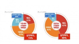 경기도민 10명 중 8명 이웃세대 간접흡연 피해 경험