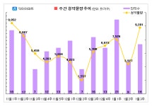 광진 테라팰리스 건대2차 등 14곳, 9281가구 금주 청약