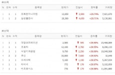 [16일 특징주] 도화엔지니어링·삼성출판사 등 9개 종목 무더기 상한가