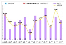 다음주 전국 13곳 5176가구 청약...쌍용 더 플래티넘 부평 주목