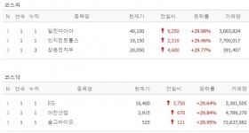 [21일 특징주] 일진다이아·인지컨트롤스·아진산업·성문전자우·EG·솔고바이오 상한가