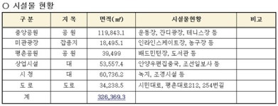 평촌 중앙공원 일대 28만㎡, 복합문화공간으로 탈바꿈한다