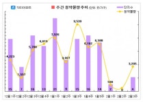 2월 셋째 주, 4곳 총 3205가구 청약 접수
