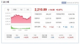 [18일 시황] 코스피, 미중 무역협상 기대감에 상승