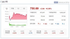 [20일 시황] 코스피, 美中 무역협상 청신호에 2230선 턱밑까지 상승