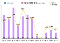 3월 첫째 주, 평택 뉴비전 엘크루 등 2471가구 청약