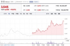 [5일 특징주] 경협주, 하노이 쇼크 딛고 강세...이엘케이·엠아이텍 급등