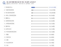 어라운드어스, 내 스타 위해 할 일 잘 안 하는 것 같은 소속사 1위… YG·FNC 뒤이어