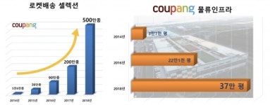 쿠팡 지난해 매출 4조4227억 '사상최대'…영업손실은 1조970억