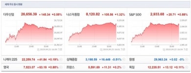 트위터, 호실적으로 15% 이상 폭등…록히드마틴도 5% 급등