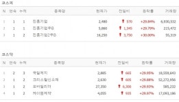 [2일 특징주] 진흥기업·국일제지·크리스탈신소재·모바일리더·케이엠제약 上