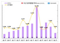 이번주, 전국 5곳 3261가구 청약 실시