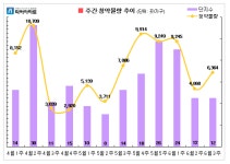 이번주, 전국 12곳 6364가구 청약 실시