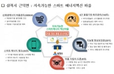 삼척 근덕면, 무안군 무안읍 스마트 빌리지로 변신