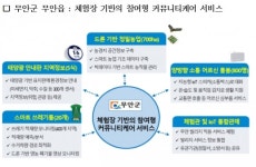 삼척 근덕면, 무안군 무안읍 스마트 빌리지로 변신