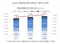 코바코, 올해 총 광고비 14조 돌파