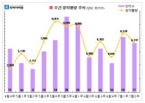 이번주, 전국 17곳 6737가구 청약 실시