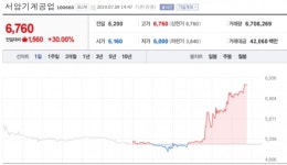 공작기계주, 일본 수출 규제 전망 속 반사이익 기대감에 강세