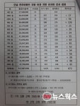 남양주 오남진주아파트, 수억 원 대 지붕공사 금액 부풀기 의혹