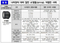 카메라용렌즈, 나라장터쇼핑몰은 50만원… 온라인은 21.77만원