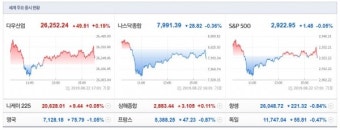 뉴욕증시, 파월 발언 앞두고 혼조...다우 0.2%↑ 나스닥 0.4%↓