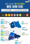 로또 872회 1등 번호는 2·4·30·32·33·43+29… 당첨금 13억씩·경기도 5곳 당첨 초대박