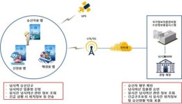 9월 1일부터 '낚시해' 앱에서 낚시어선 승선 신청한다