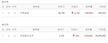 [29일 특징주] 신화실업, 오성첨단소재 상한가...육계株 강세