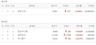 [2일 특징주] 화천기계·현성바이탈·영화테크·메가엠디 上...교육·통신장비주 강세