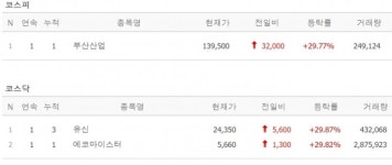 [10일 특징주] 부산산업·유신·에코마이스터 상한가...남북경협株 강세