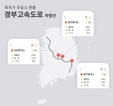 경부고속도로 김천 휴게소 기름값 최저…휘발유 1459원, 디젤 1299원