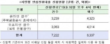 금융위, 서민형 안심전환대출 첫 날…8337억원 신청 완료