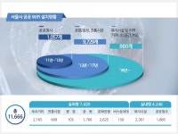 서울, 2022년까지 데이터프리 도시…전역에 자가통신망 S-Net 구축