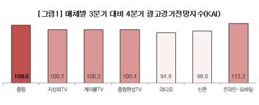 4분기 방송 광고시장 꿈틀