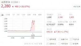 [특징주] 윤석열 테마주 서연전자, 조국 장관 사의에 급등