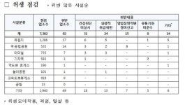 식약처, 식품위생법 위반한 유원지·국립공원·터미널 등 92곳 적발