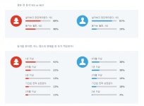 남성 81%, 여성 60% 결혼 전 동거 찬성