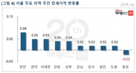 분양가상한제 앞두고 서울 아파트값 상승세 둔화…5년 이내 신축 위주 올라