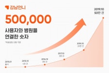 강남언니, 사용자와 병원 간 상담 연결 50만 건 돌파