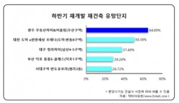 재개발·재건축 전성시대, 하반기 유망단지는 어디?